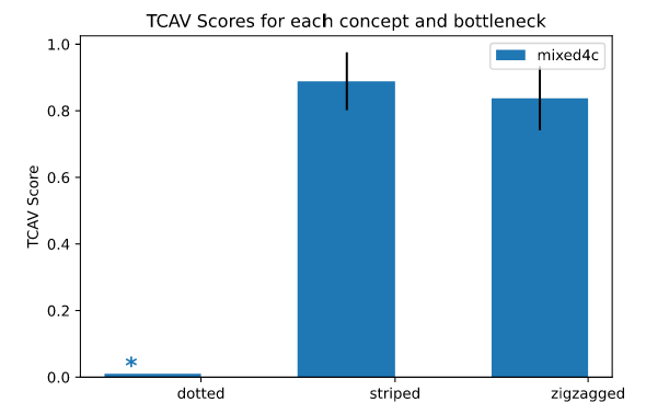 The example of measuring TCAV scores of three concepts for the model predicting “zebra”. The targeted bottleneck is a layer called “mixed4c”. A star sign above “dotted” indicates that “dotted” has not passed the statistical significance test, i.e., having the p-value larger than 0.05. Both “striped” and “zigzagged” have passed the test, and both concepts are useful for the model to identify “zebra” images according to TCAV. Figure originally from the TCAV GitHub.